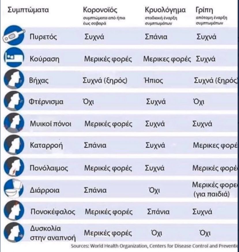 Πώς να ξεχωρίσετε τα συμπτώματα του κορονοϊού από της γρίπης