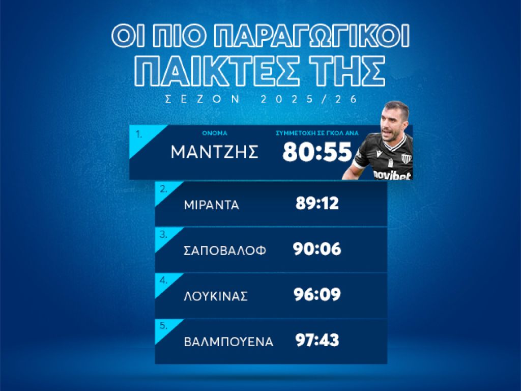 Οι πιο παραγωγικοί παίκτες της SL2 2025/26