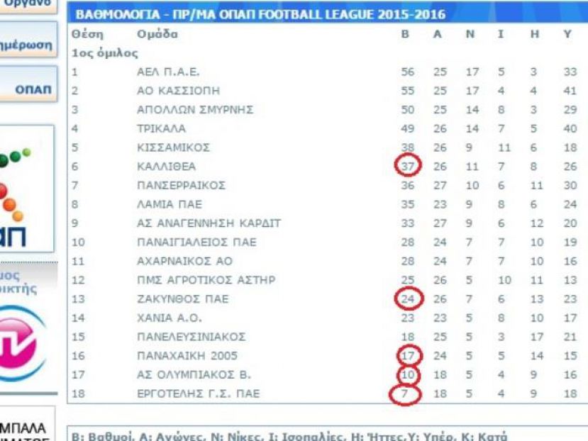 Αφαιρέθηκαν οι 3 βαθμοί