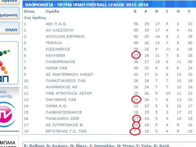 Αφαιρέθηκαν οι 3 βαθμοί