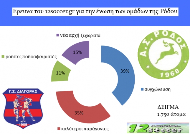 Συγχώνευση στη Ρόδο