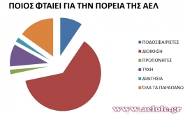 Ψάχνουν τι φταίει…