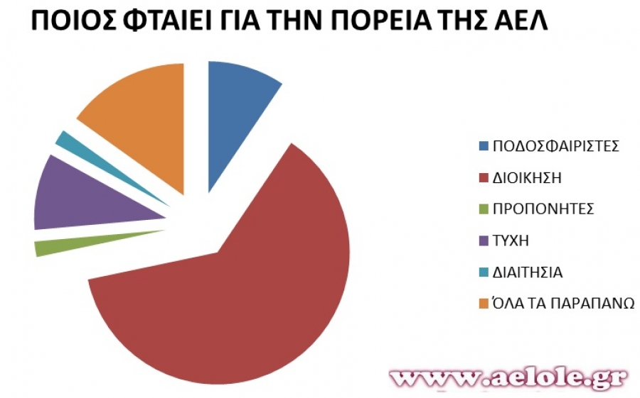 Ψάχνουν τι φταίει…